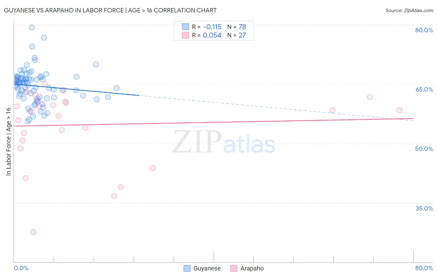 Guyanese vs Arapaho In Labor Force | Age > 16