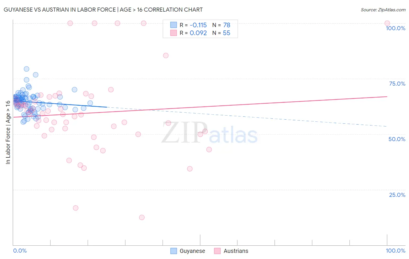 Guyanese vs Austrian In Labor Force | Age > 16