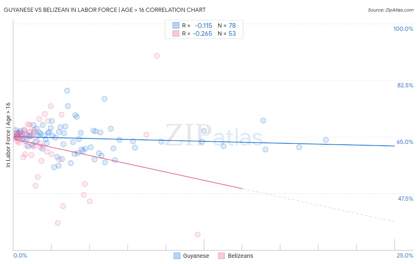 Guyanese vs Belizean In Labor Force | Age > 16