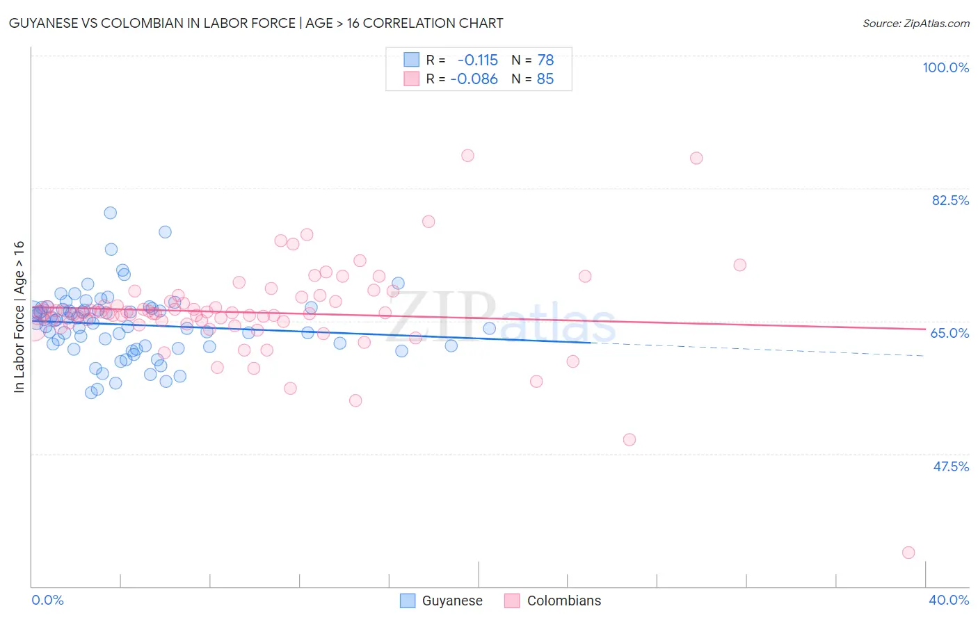 Guyanese vs Colombian In Labor Force | Age > 16