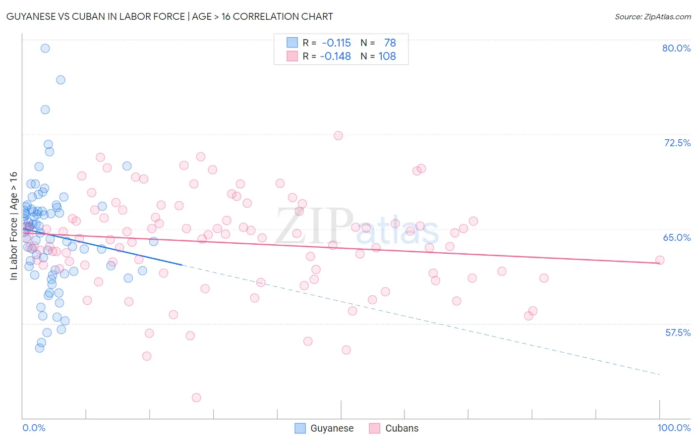 Guyanese vs Cuban In Labor Force | Age > 16