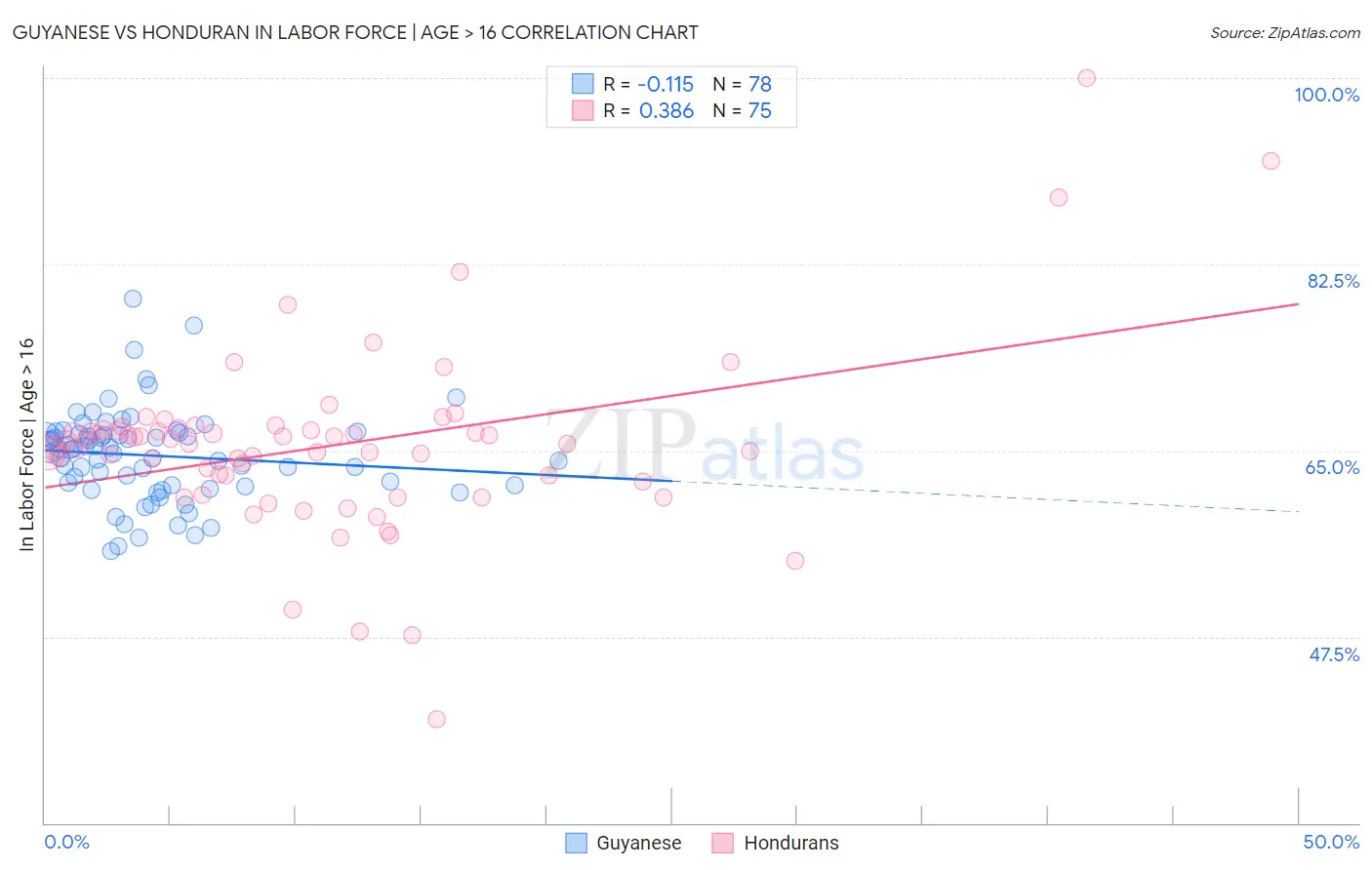 Guyanese vs Honduran In Labor Force | Age > 16