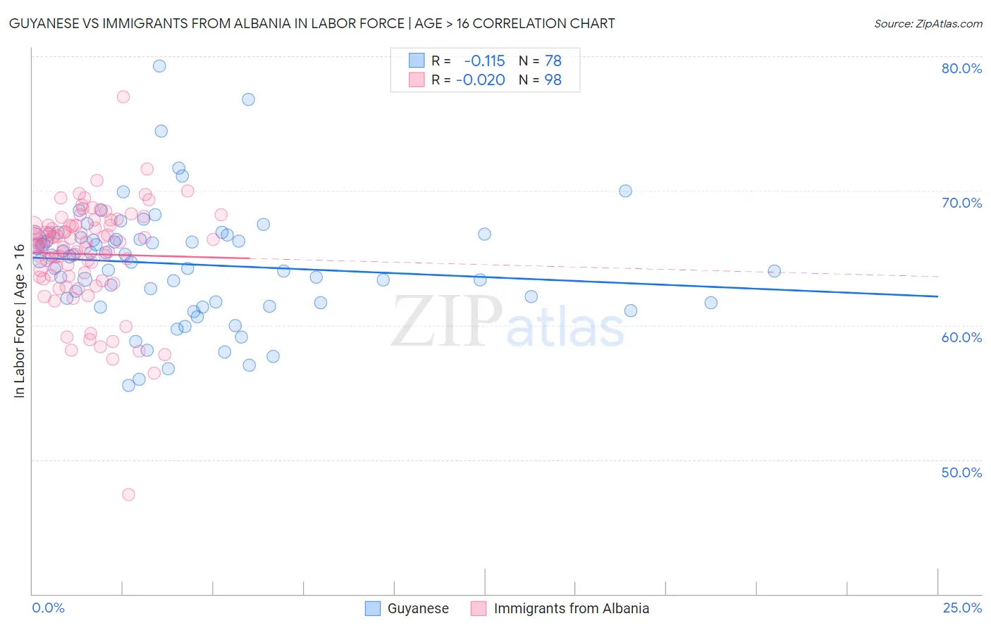 Guyanese vs Immigrants from Albania In Labor Force | Age > 16