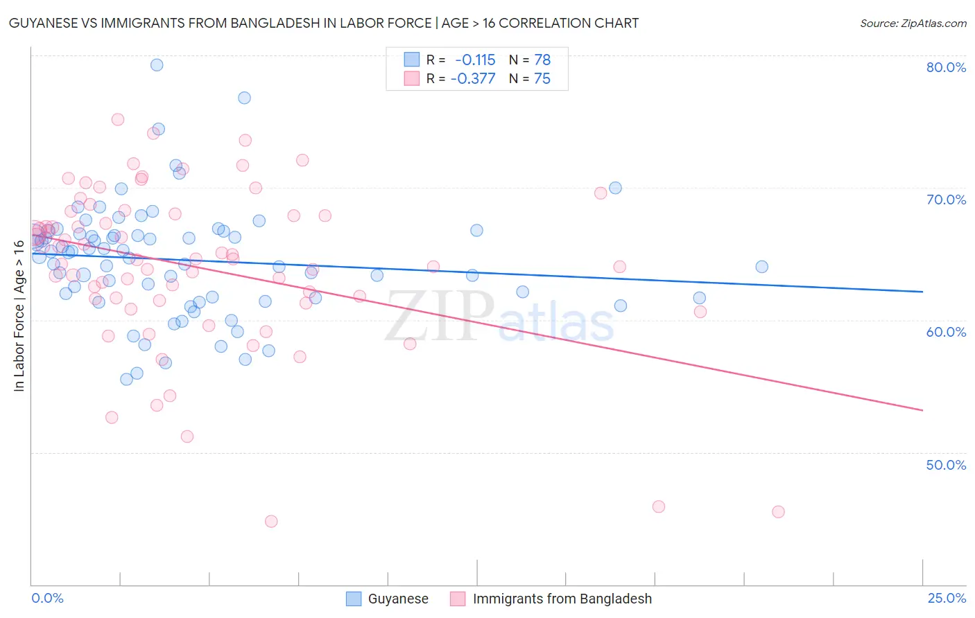 Guyanese vs Immigrants from Bangladesh In Labor Force | Age > 16