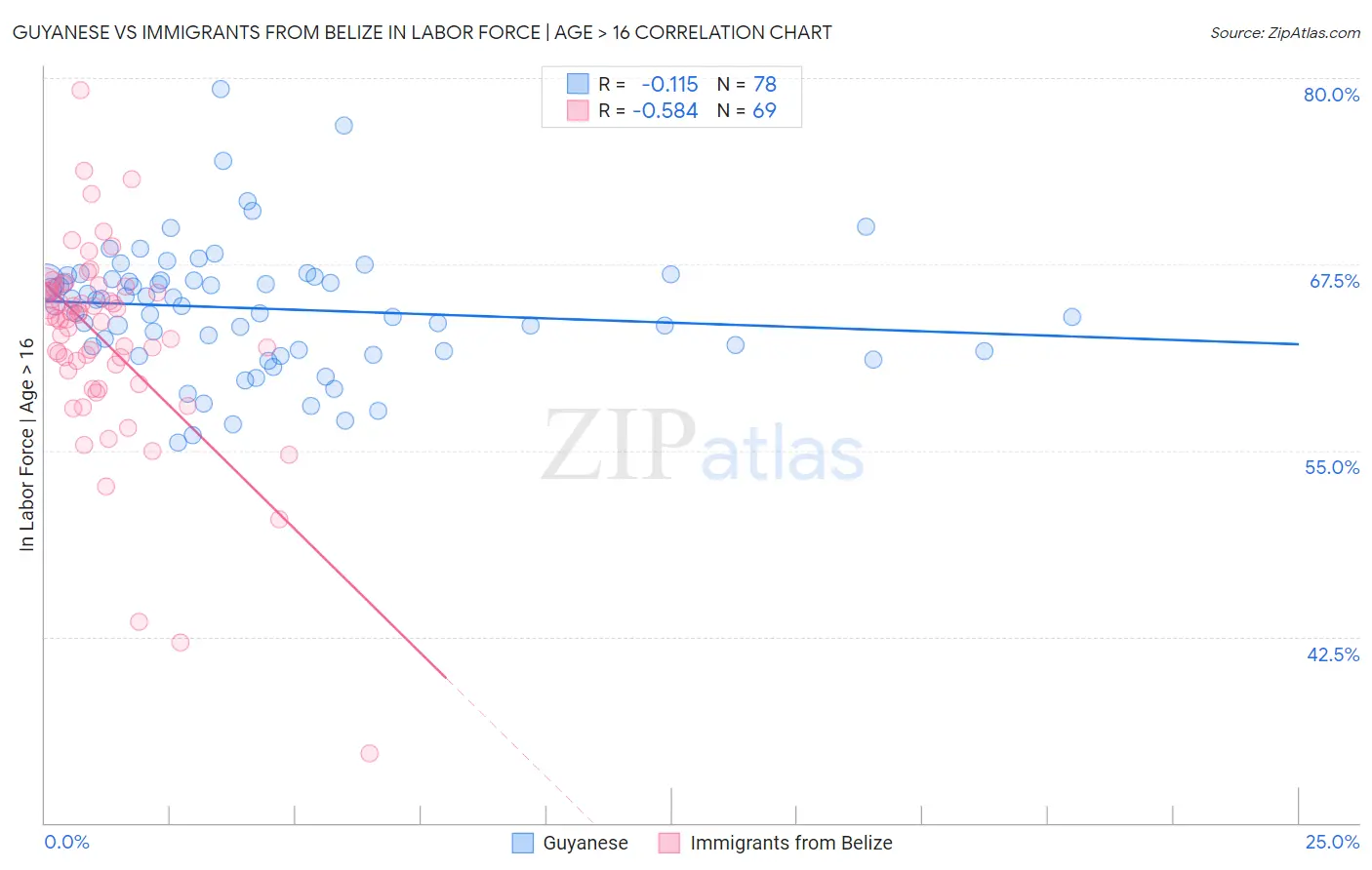 Guyanese vs Immigrants from Belize In Labor Force | Age > 16