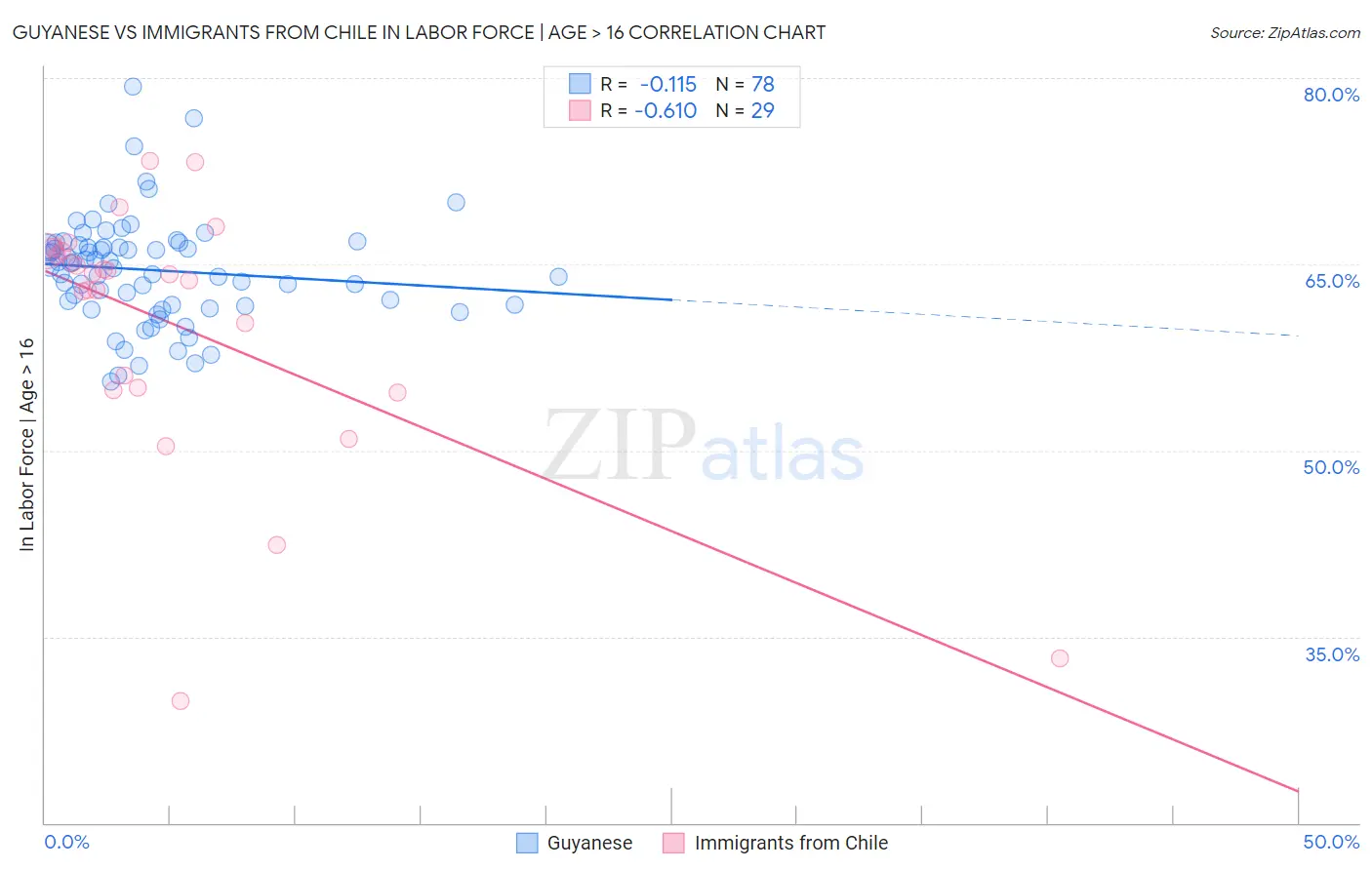 Guyanese vs Immigrants from Chile In Labor Force | Age > 16