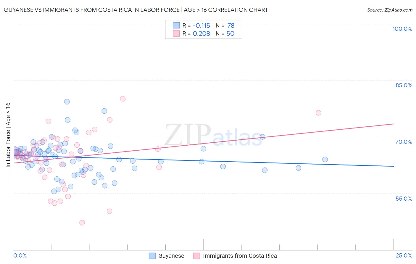 Guyanese vs Immigrants from Costa Rica In Labor Force | Age > 16