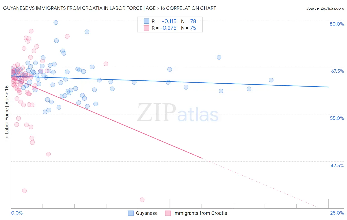 Guyanese vs Immigrants from Croatia In Labor Force | Age > 16