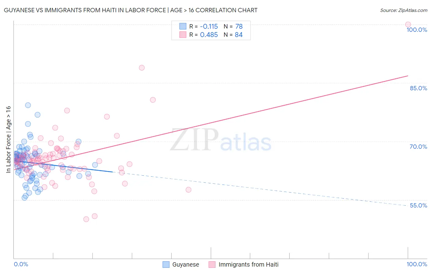 Guyanese vs Immigrants from Haiti In Labor Force | Age > 16