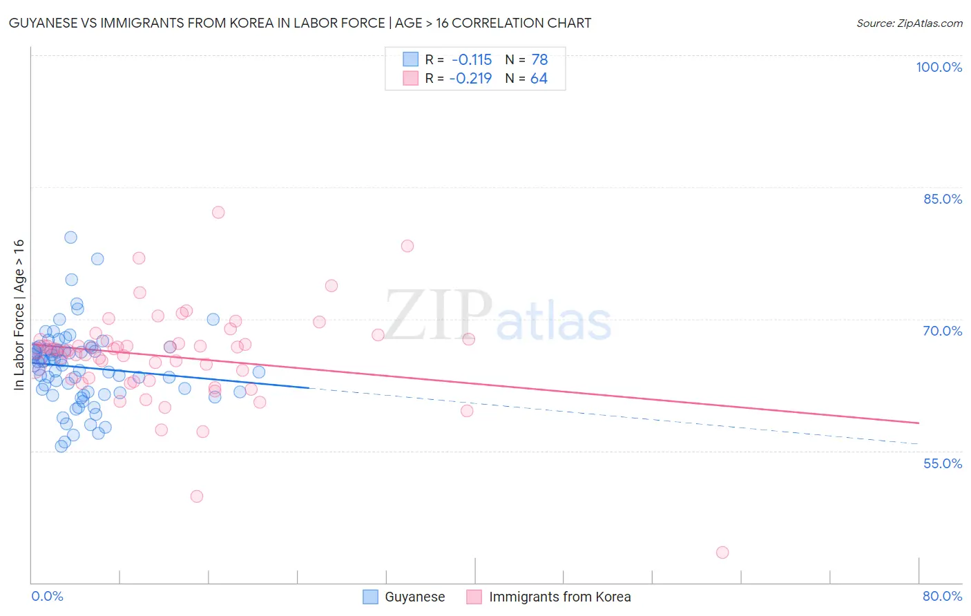 Guyanese vs Immigrants from Korea In Labor Force | Age > 16