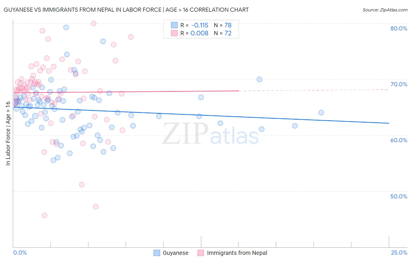 Guyanese vs Immigrants from Nepal In Labor Force | Age > 16