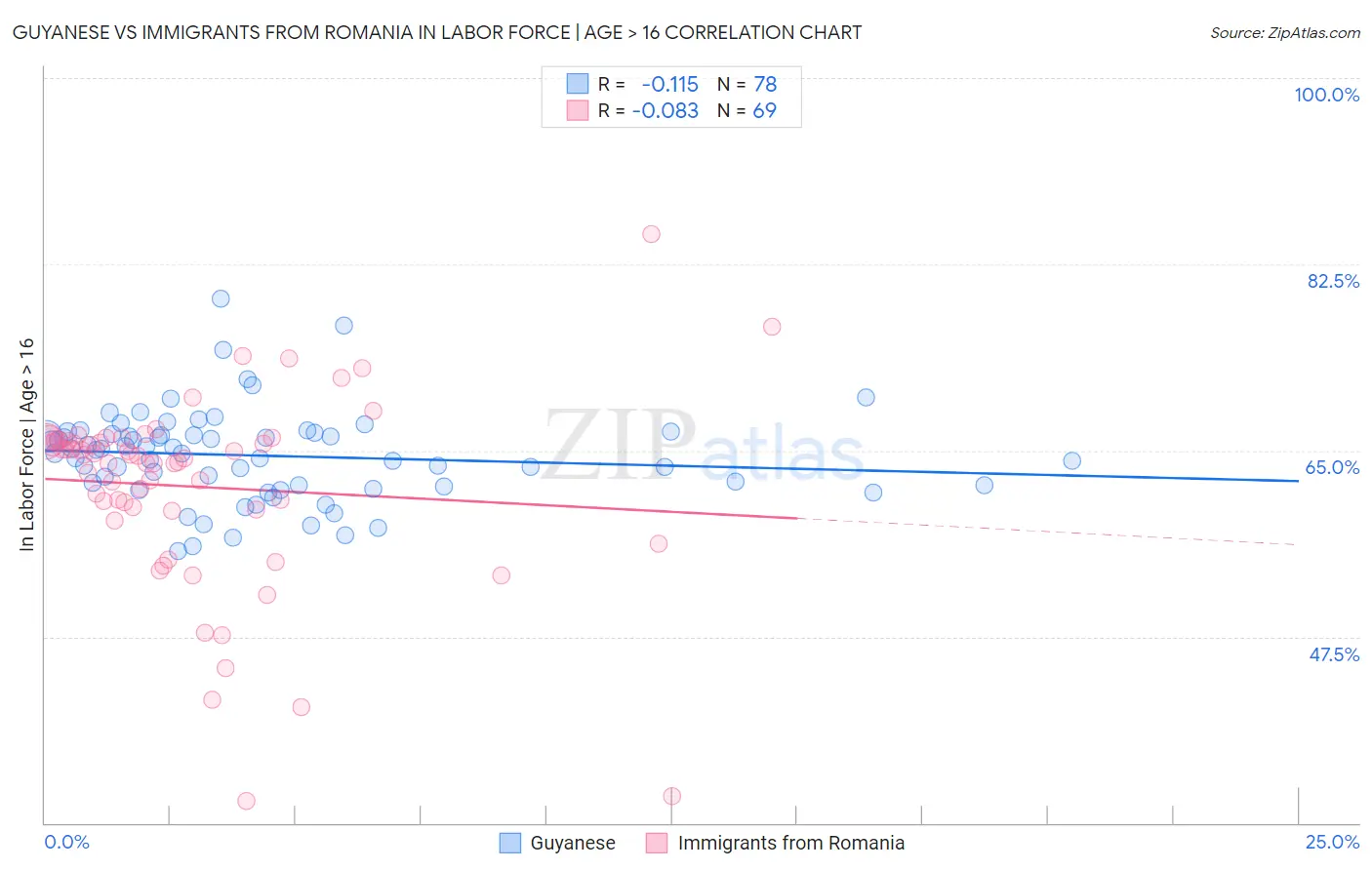 Guyanese vs Immigrants from Romania In Labor Force | Age > 16