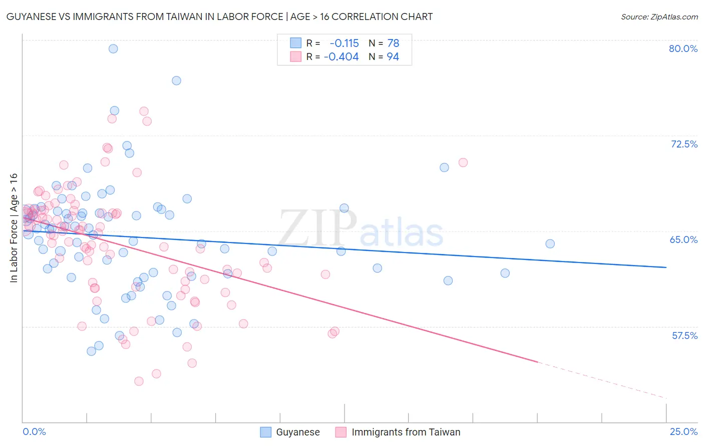 Guyanese vs Immigrants from Taiwan In Labor Force | Age > 16