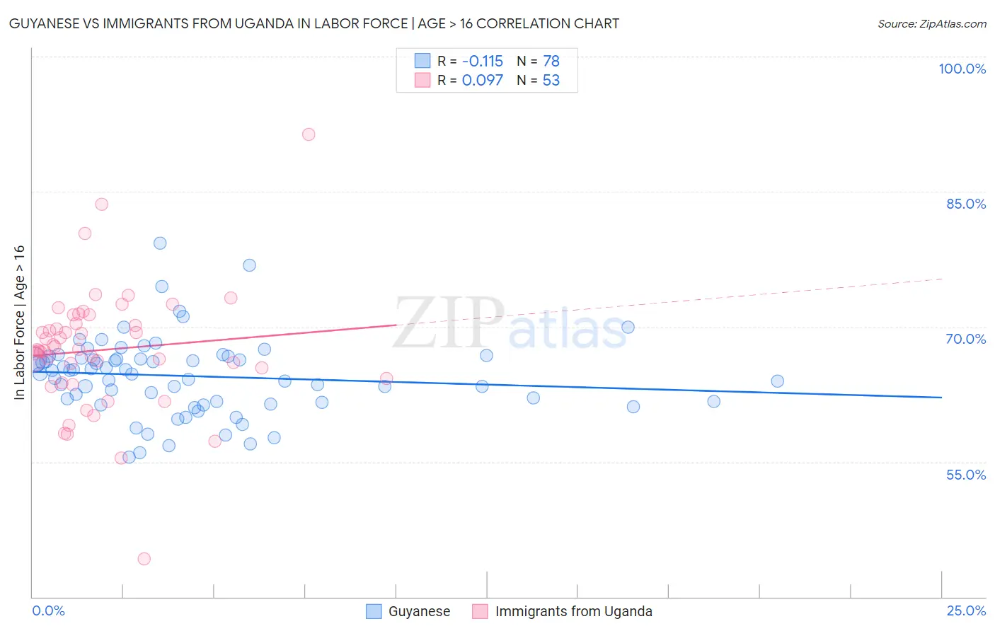 Guyanese vs Immigrants from Uganda In Labor Force | Age > 16