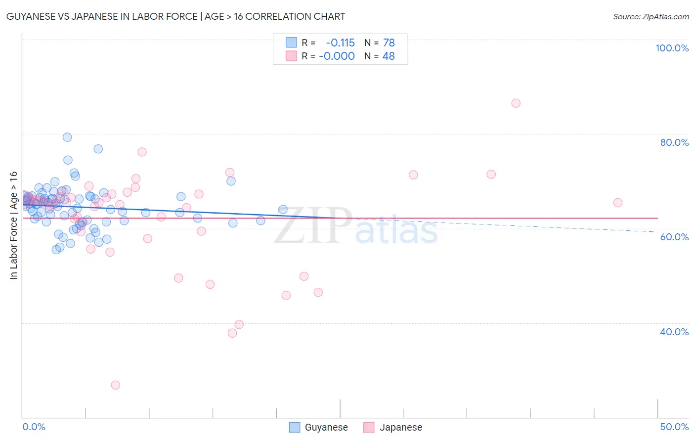 Guyanese vs Japanese In Labor Force | Age > 16