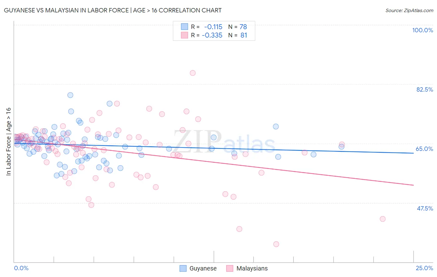 Guyanese vs Malaysian In Labor Force | Age > 16