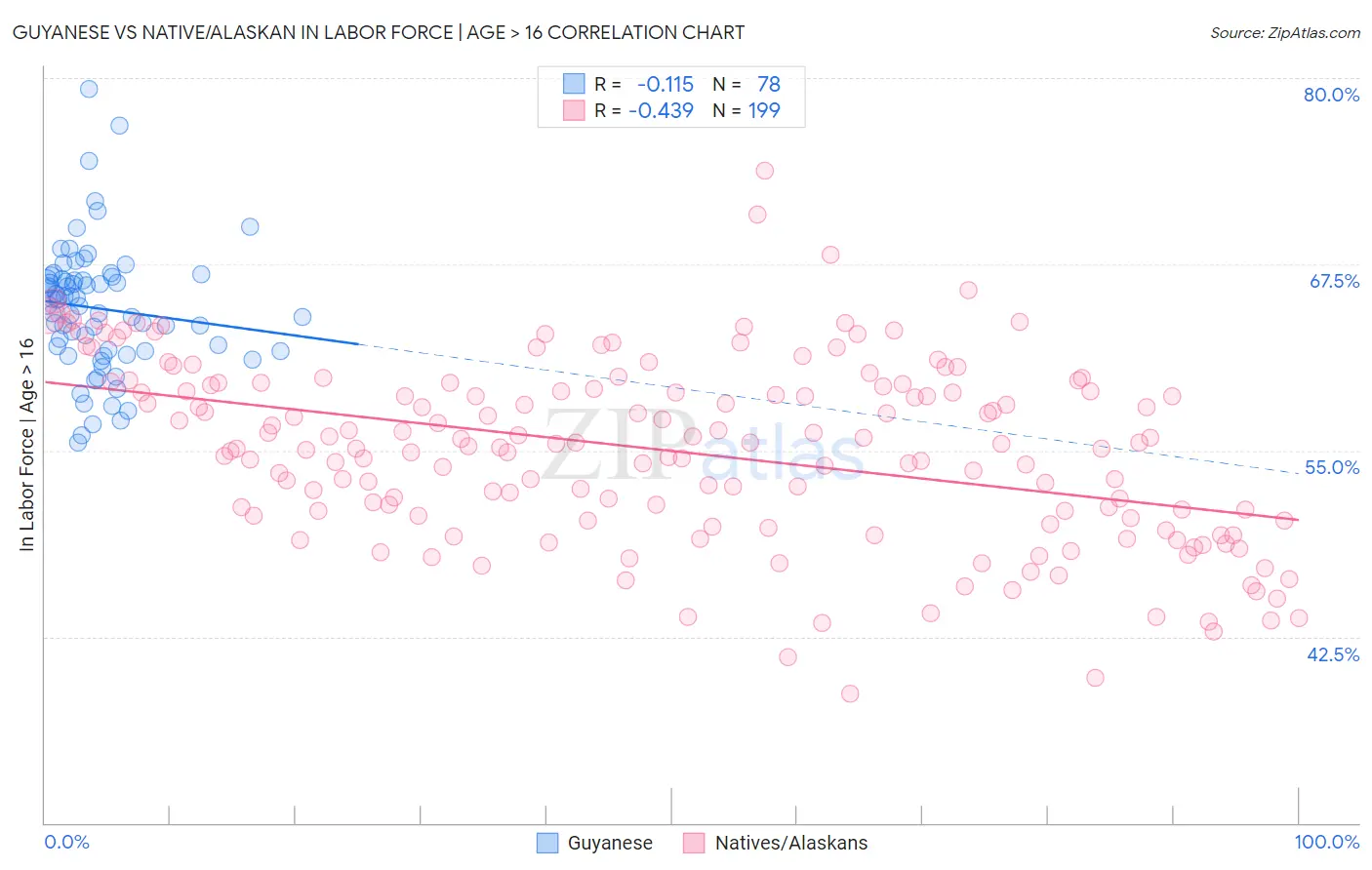 Guyanese vs Native/Alaskan In Labor Force | Age > 16