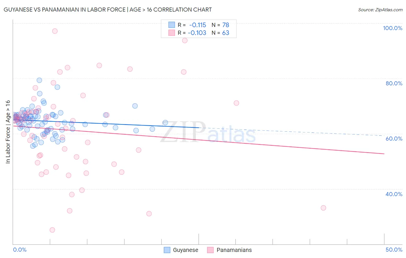 Guyanese vs Panamanian In Labor Force | Age > 16