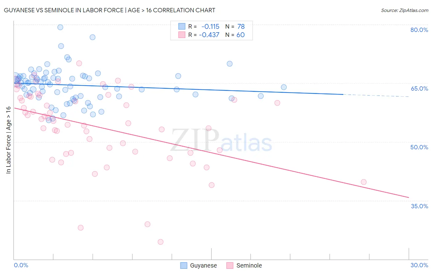 Guyanese vs Seminole In Labor Force | Age > 16