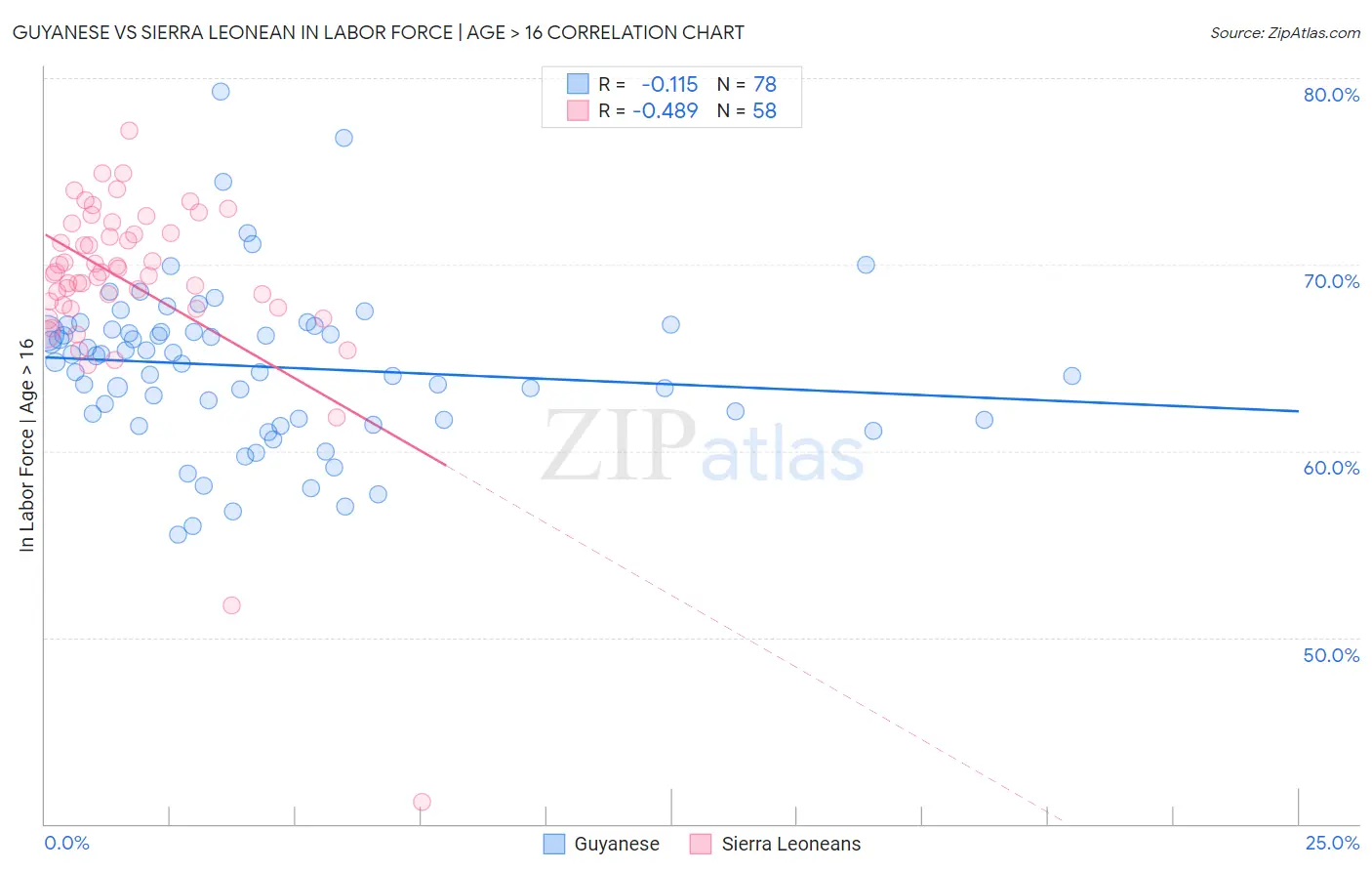 Guyanese vs Sierra Leonean In Labor Force | Age > 16