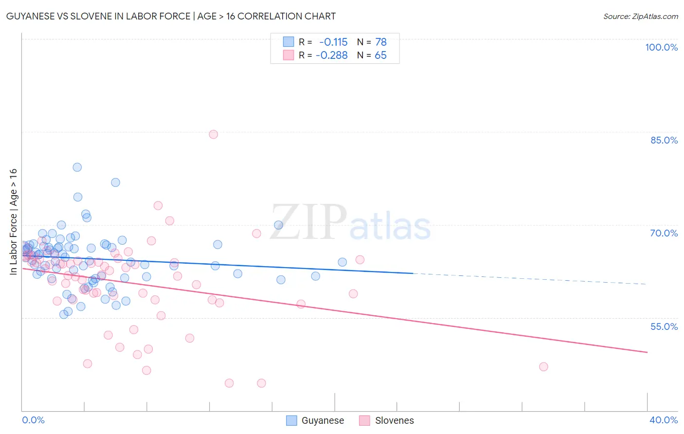 Guyanese vs Slovene In Labor Force | Age > 16