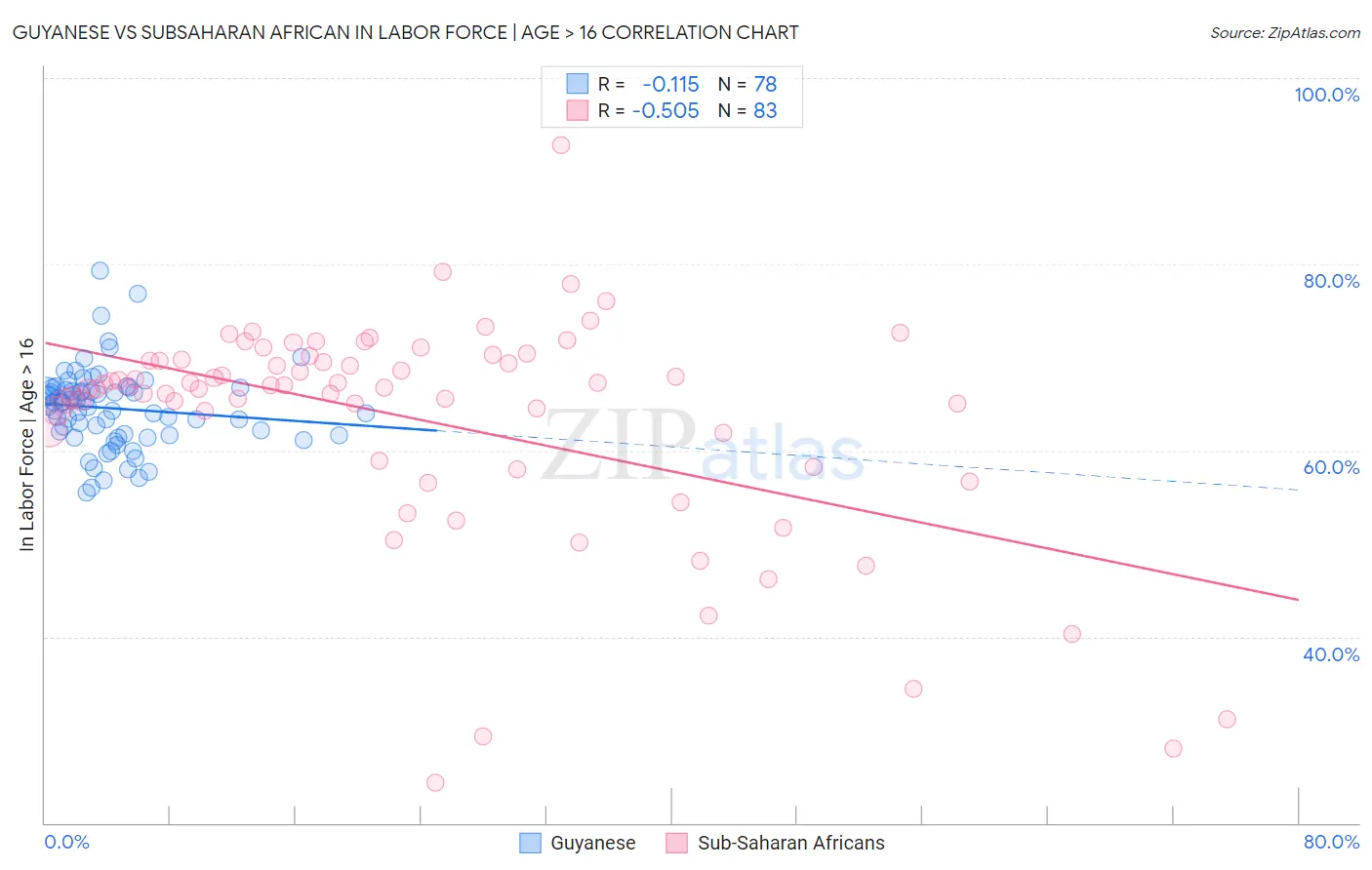 Guyanese vs Subsaharan African In Labor Force | Age > 16