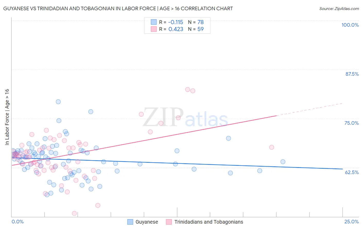 Guyanese vs Trinidadian and Tobagonian In Labor Force | Age > 16