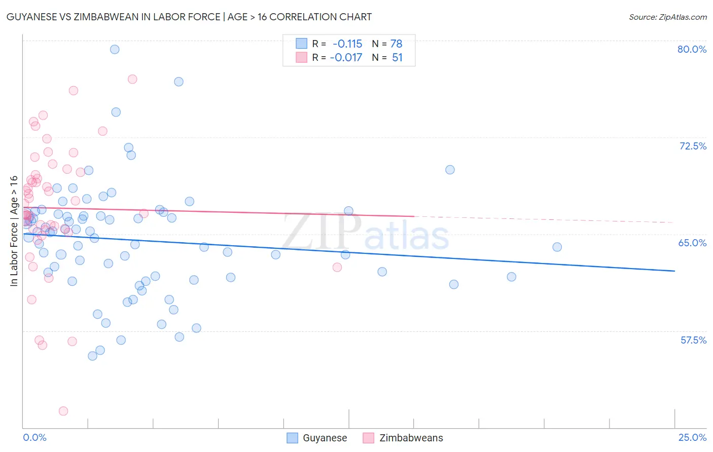 Guyanese vs Zimbabwean In Labor Force | Age > 16