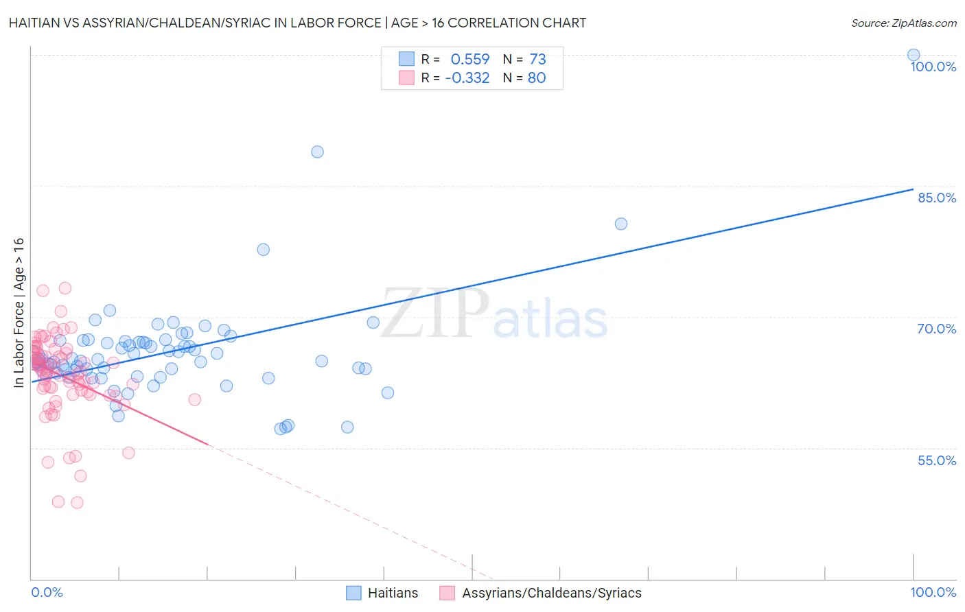 Haitian vs Assyrian/Chaldean/Syriac In Labor Force | Age > 16