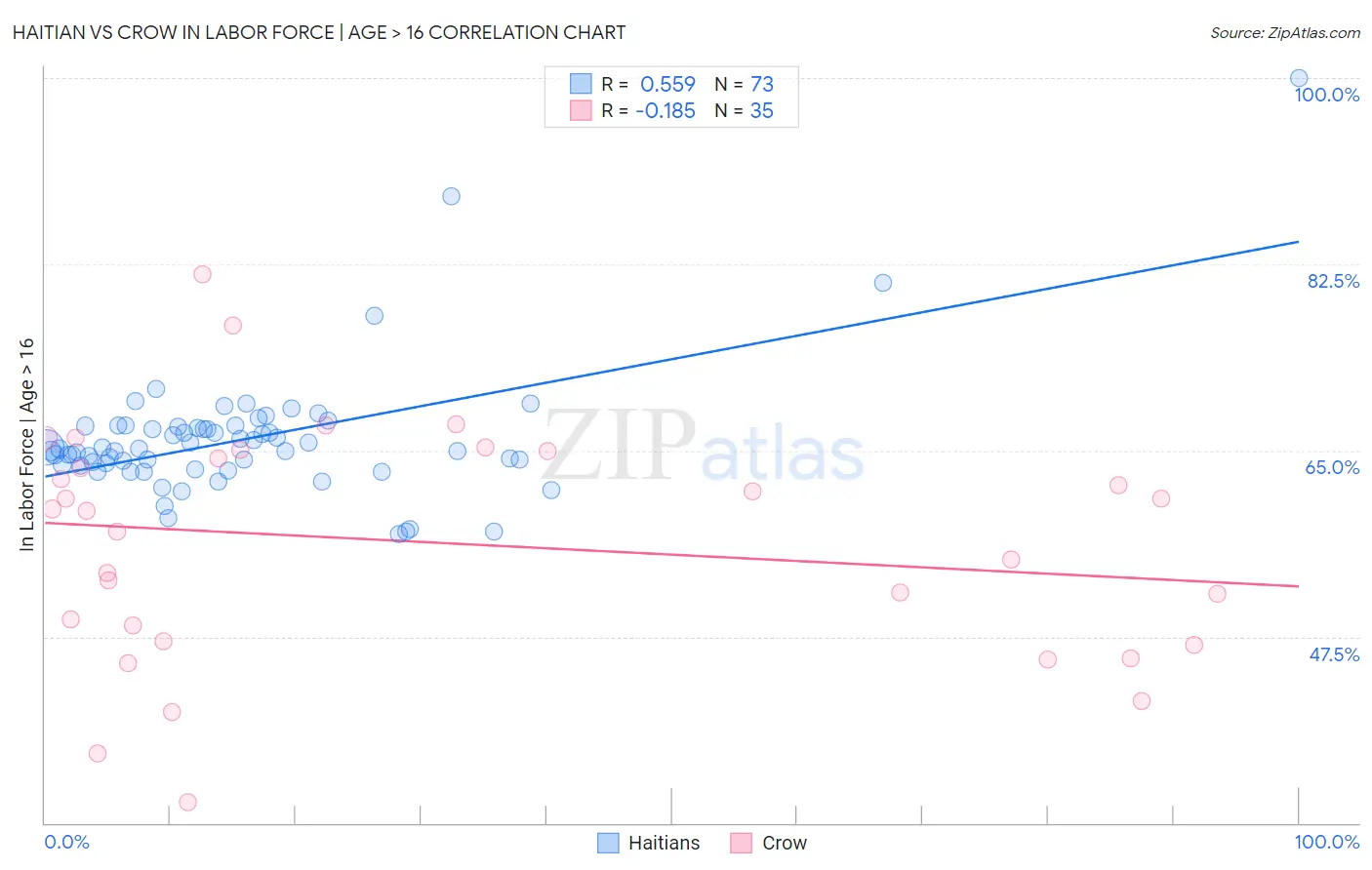 Haitian vs Crow In Labor Force | Age > 16