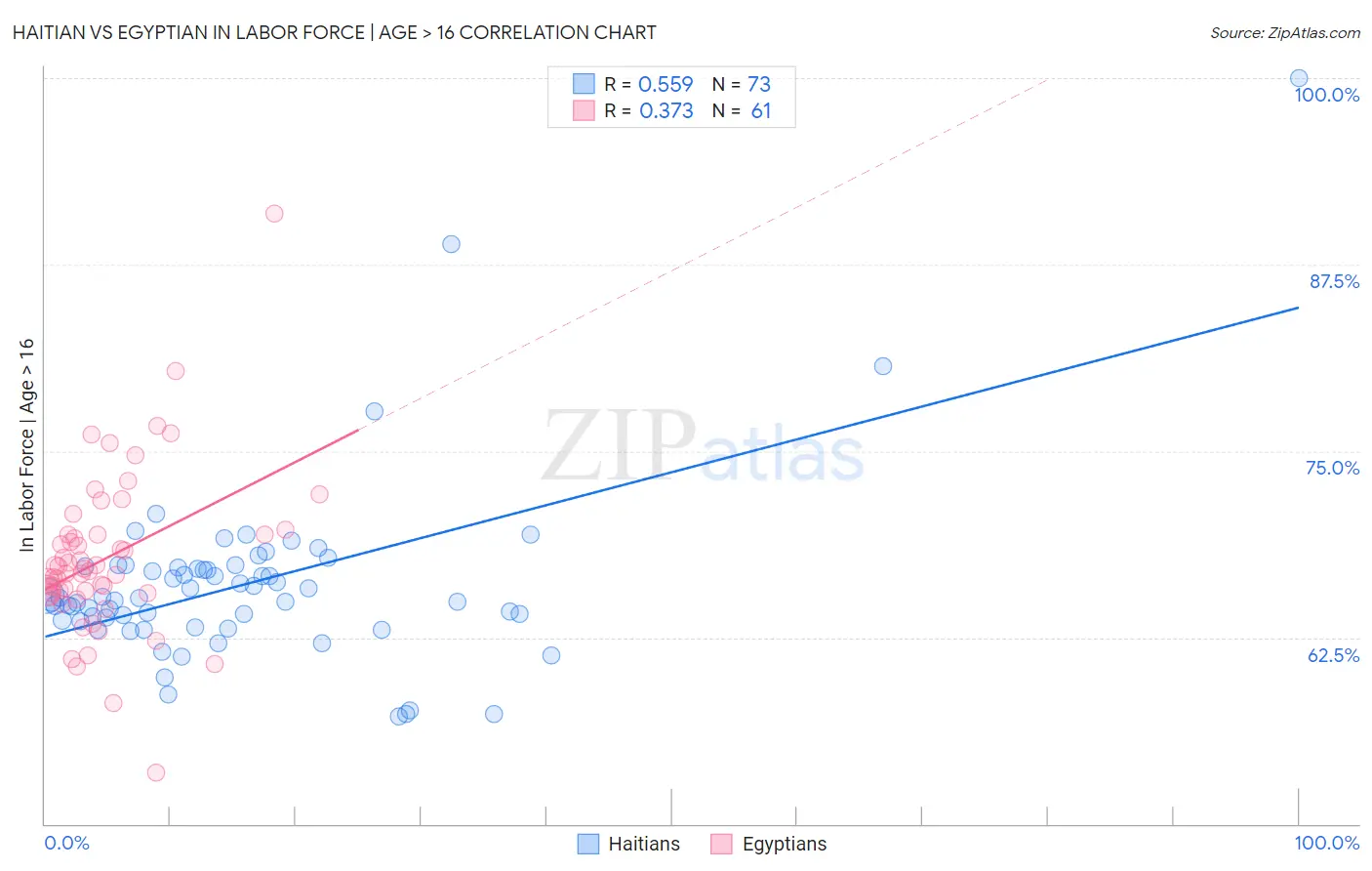 Haitian vs Egyptian In Labor Force | Age > 16