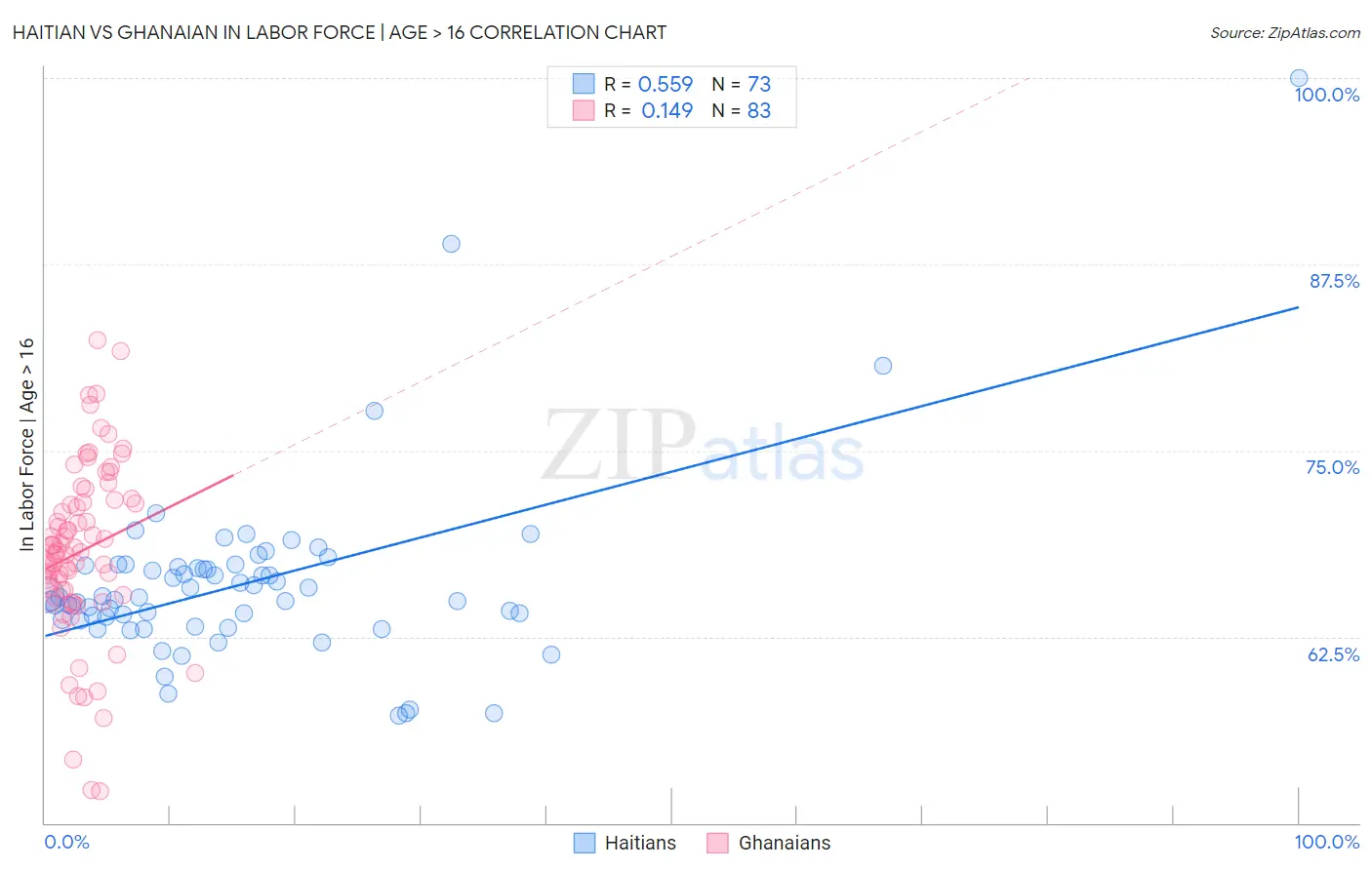 Haitian vs Ghanaian In Labor Force | Age > 16