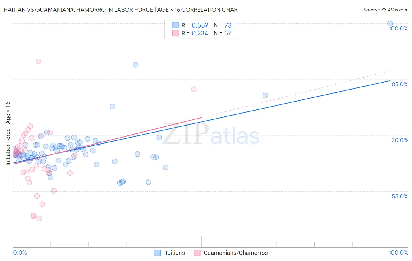 Haitian vs Guamanian/Chamorro In Labor Force | Age > 16