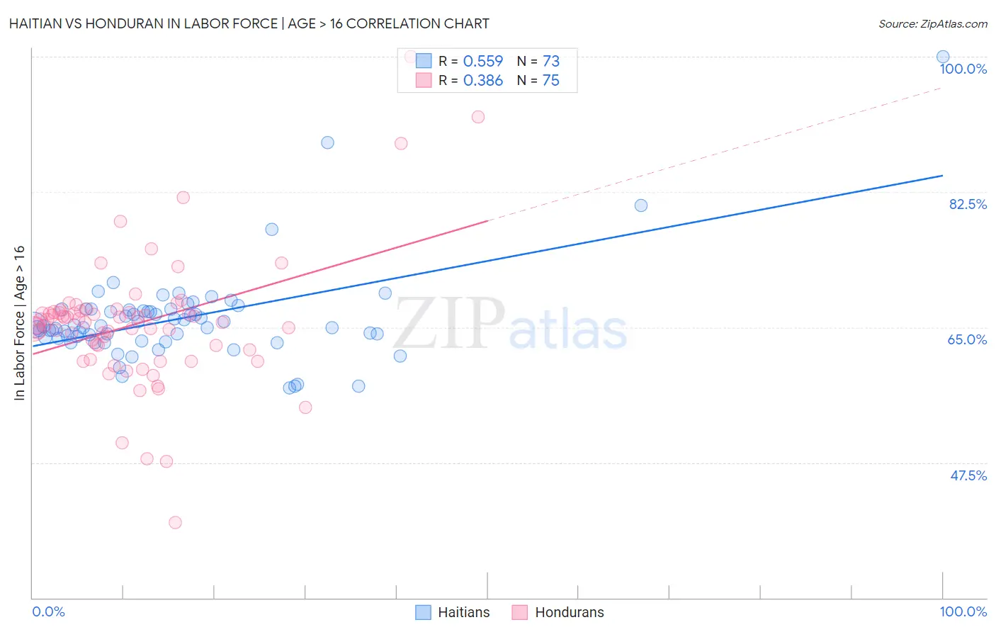 Haitian vs Honduran In Labor Force | Age > 16