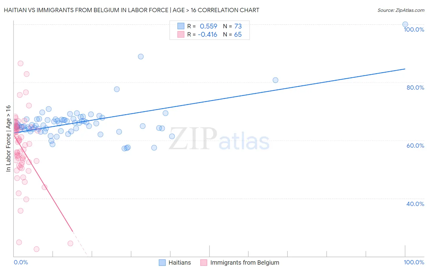 Haitian vs Immigrants from Belgium In Labor Force | Age > 16