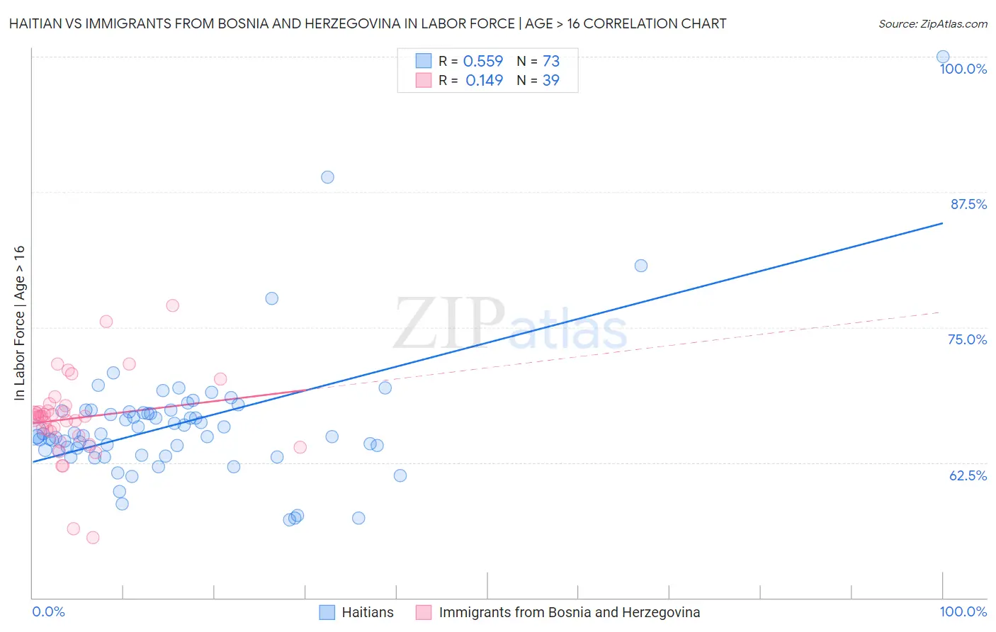 Haitian vs Immigrants from Bosnia and Herzegovina In Labor Force | Age > 16