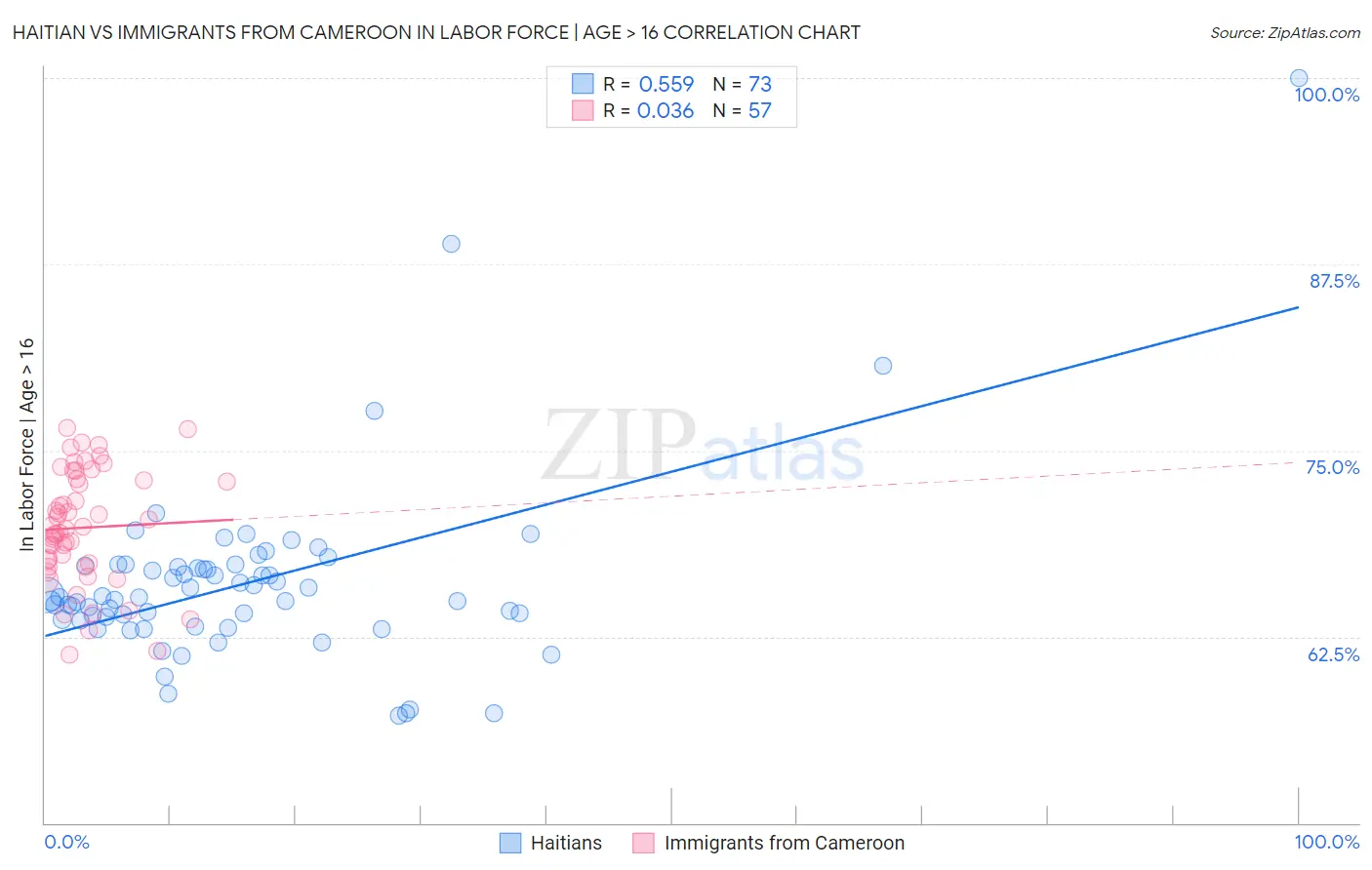 Haitian vs Immigrants from Cameroon In Labor Force | Age > 16