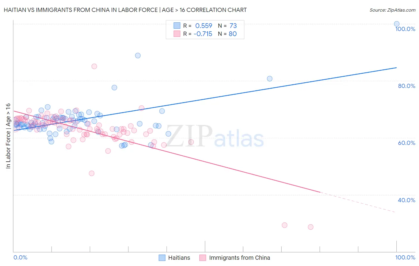 Haitian vs Immigrants from China In Labor Force | Age > 16