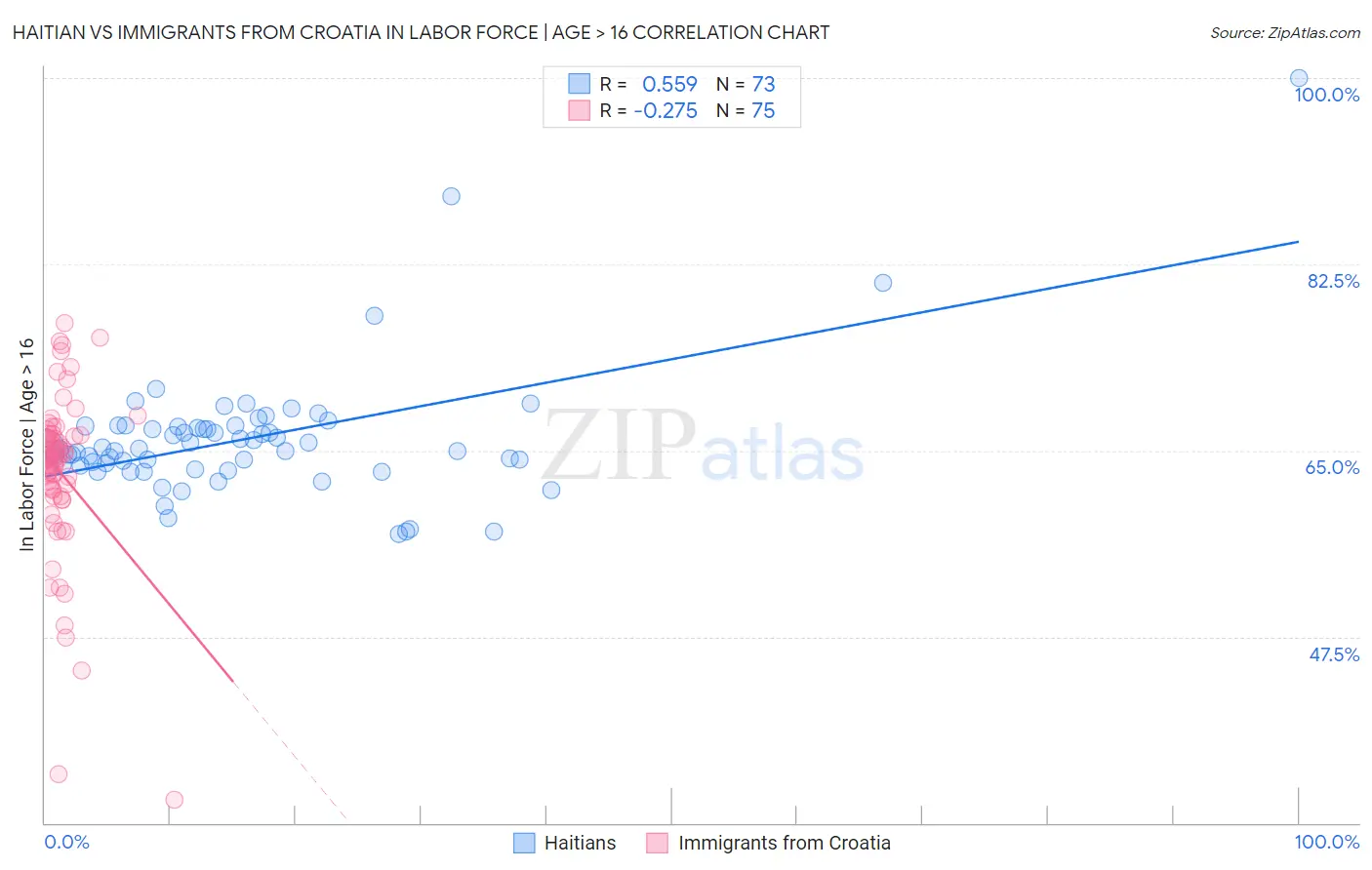 Haitian vs Immigrants from Croatia In Labor Force | Age > 16