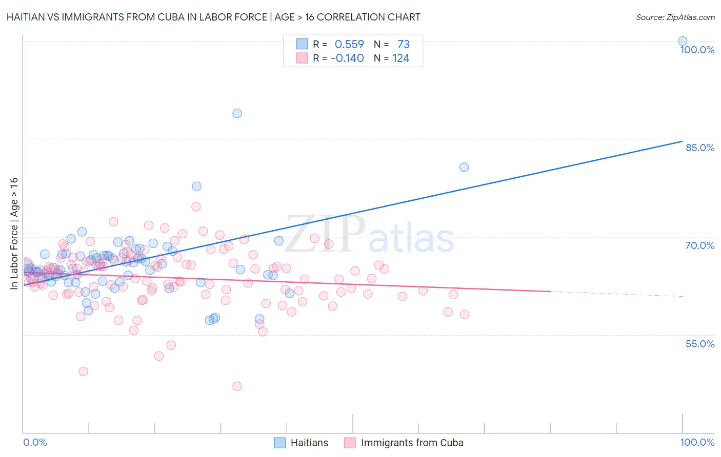 Haitian vs Immigrants from Cuba In Labor Force | Age > 16
