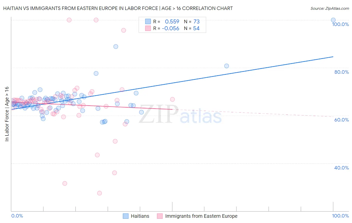 Haitian vs Immigrants from Eastern Europe In Labor Force | Age > 16