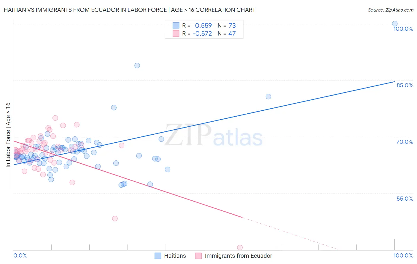 Haitian vs Immigrants from Ecuador In Labor Force | Age > 16