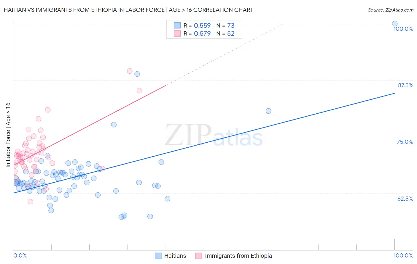 Haitian vs Immigrants from Ethiopia In Labor Force | Age > 16