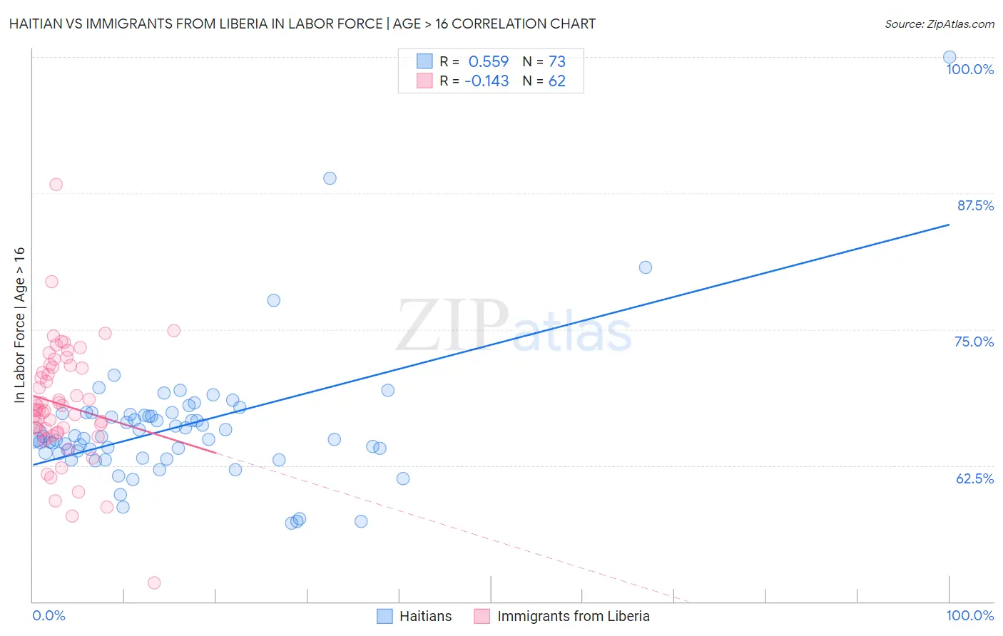 Haitian vs Immigrants from Liberia In Labor Force | Age > 16