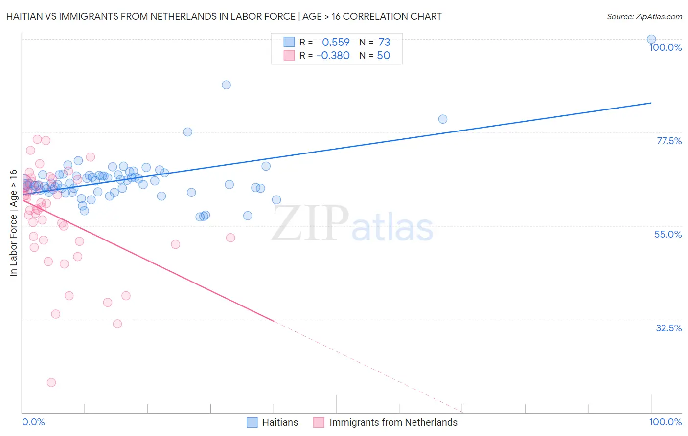 Haitian vs Immigrants from Netherlands In Labor Force | Age > 16