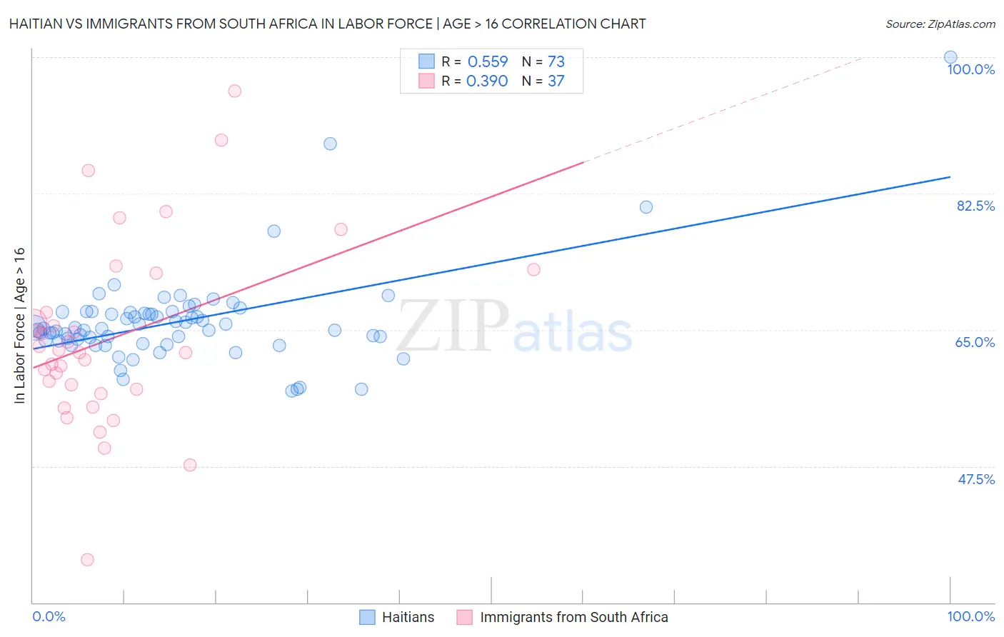 Haitian vs Immigrants from South Africa In Labor Force | Age > 16