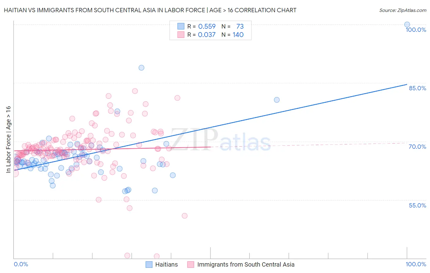 Haitian vs Immigrants from South Central Asia In Labor Force | Age > 16