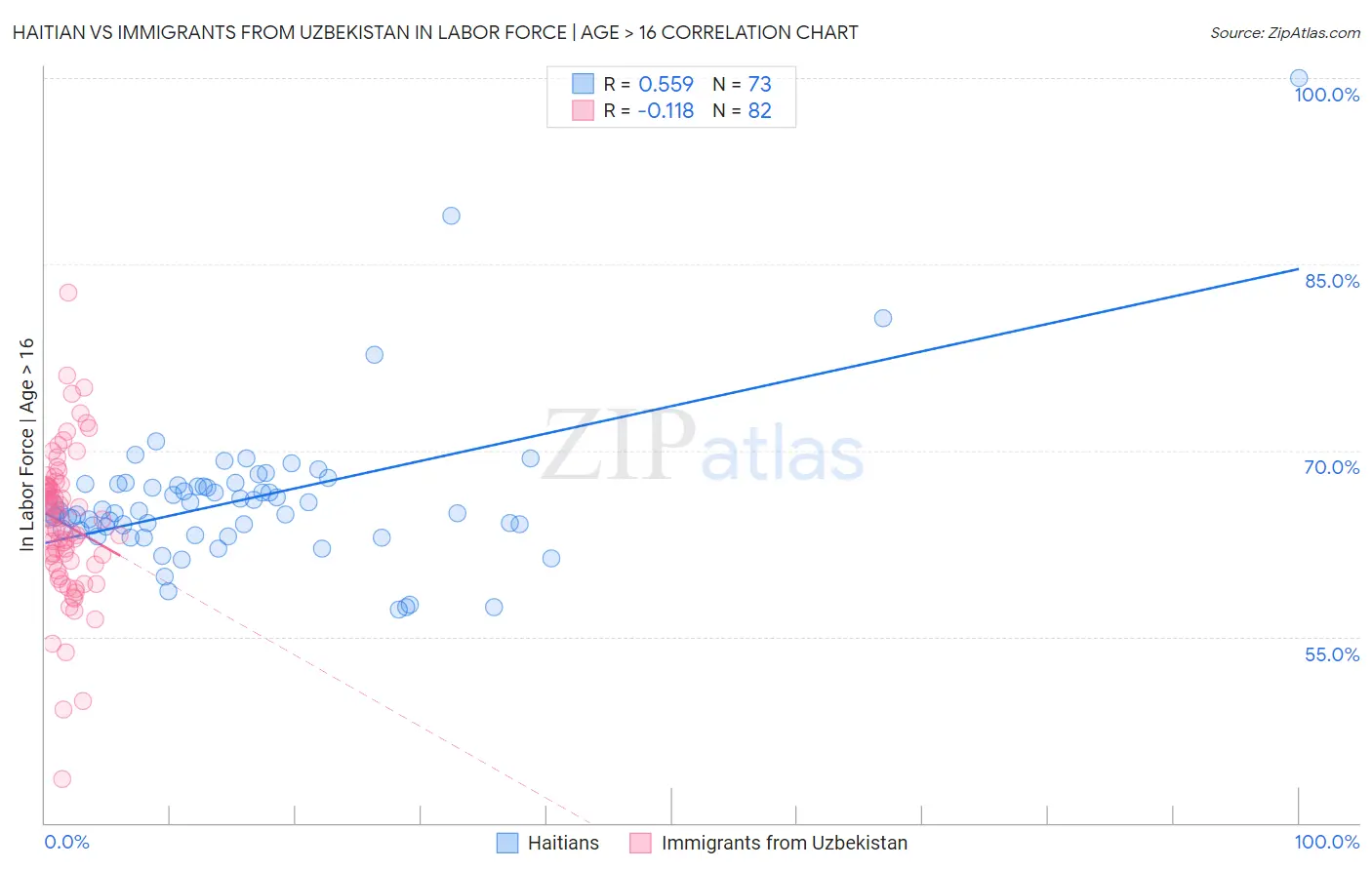 Haitian vs Immigrants from Uzbekistan In Labor Force | Age > 16