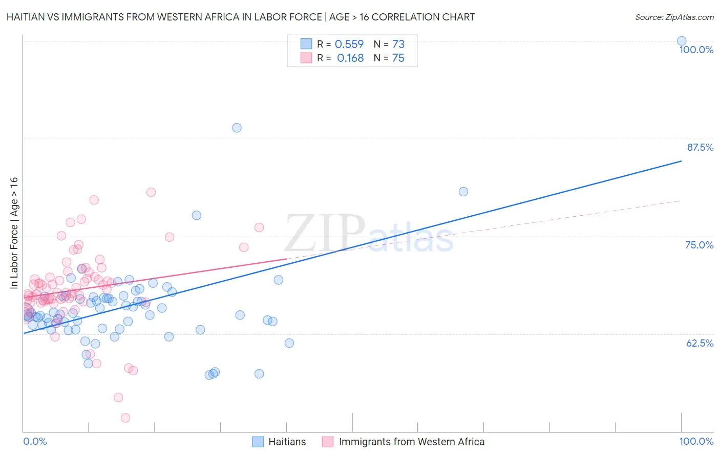 Haitian vs Immigrants from Western Africa In Labor Force | Age > 16