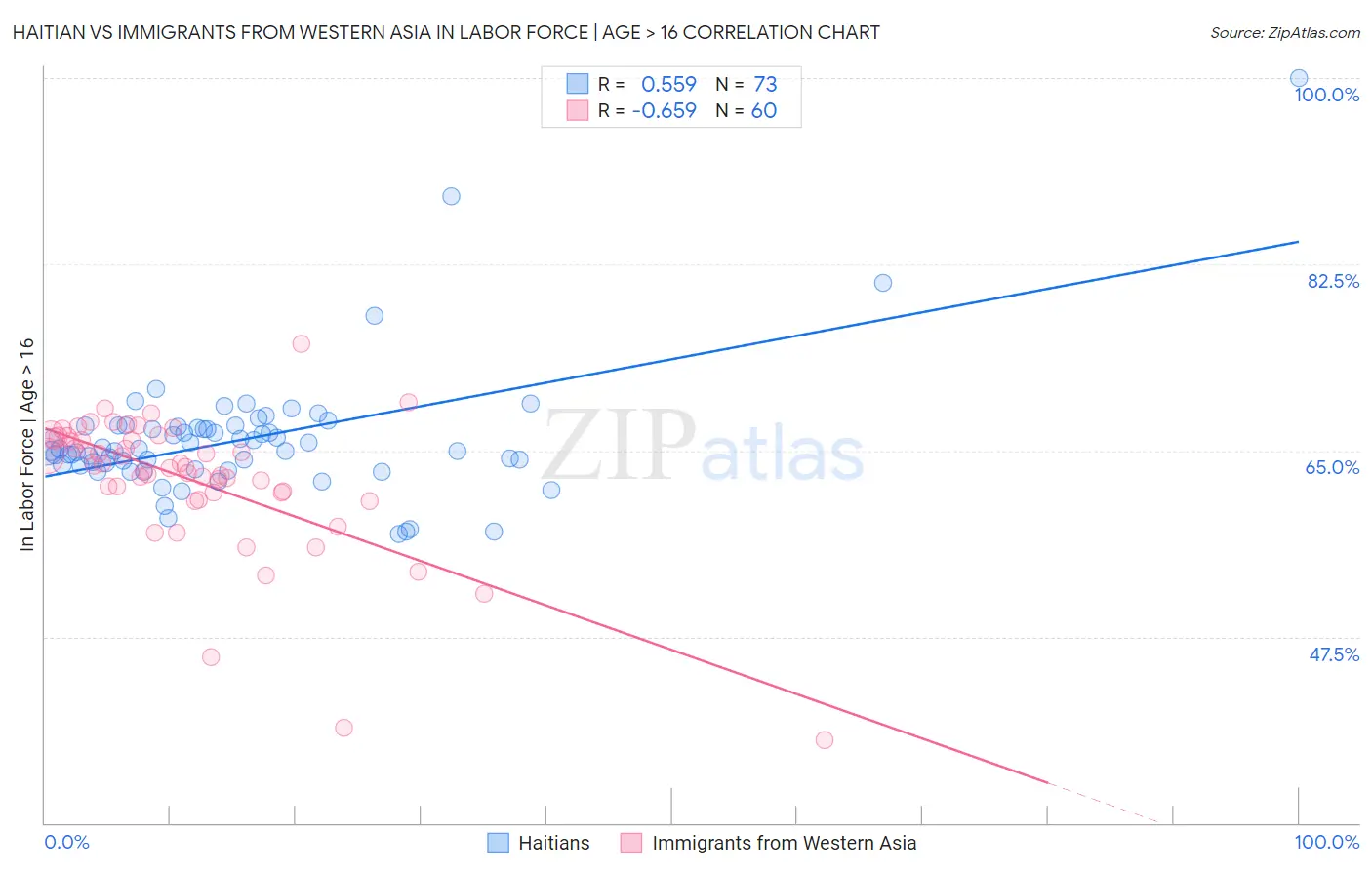 Haitian vs Immigrants from Western Asia In Labor Force | Age > 16